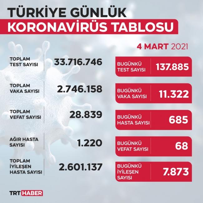 Son 24 saatte 11 bin 322 yeni vaka